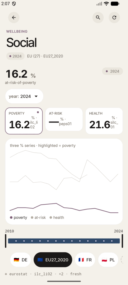 Social module — KPI tiles drive a highlighted line chart