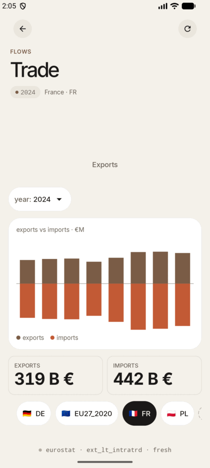 Trade module — diverging bars for exports, imports, balance